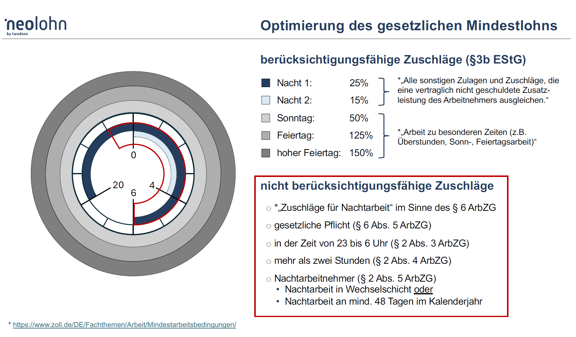 Grafik Zuschläge.png